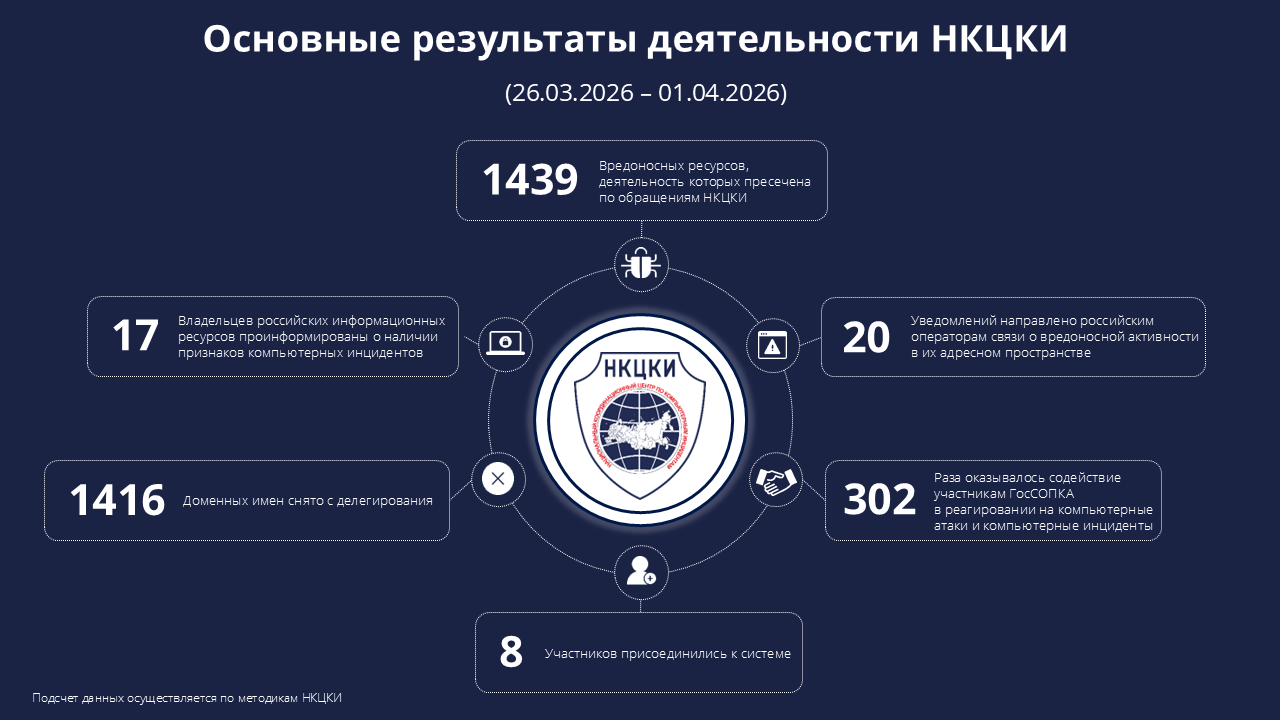 Основные результаты деятельности НКЦКИ (26.03.2026-01.04.2026)